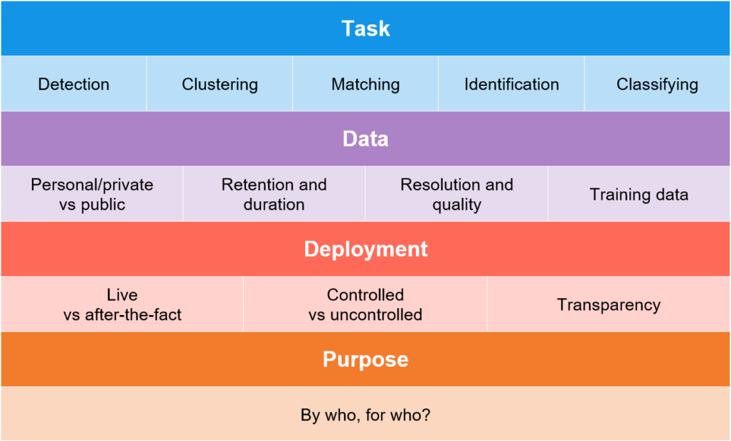 Facial recognition: defining terms to clarify challenges | Ada Lovelace ...
