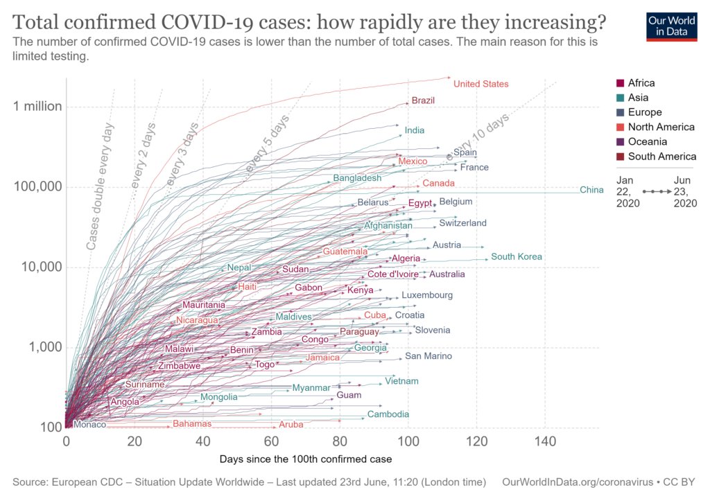 Curve diagram showing COVID-19 cases since the 100th case