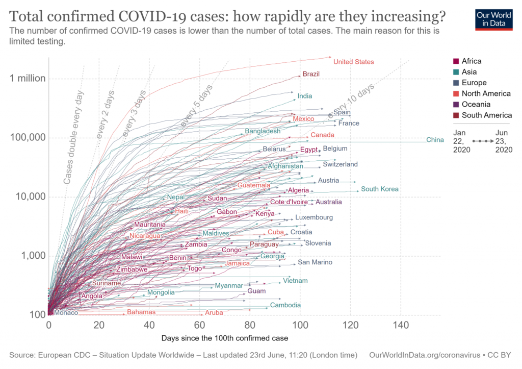 Curve diagram showing COVID-19 cases since the 100th case