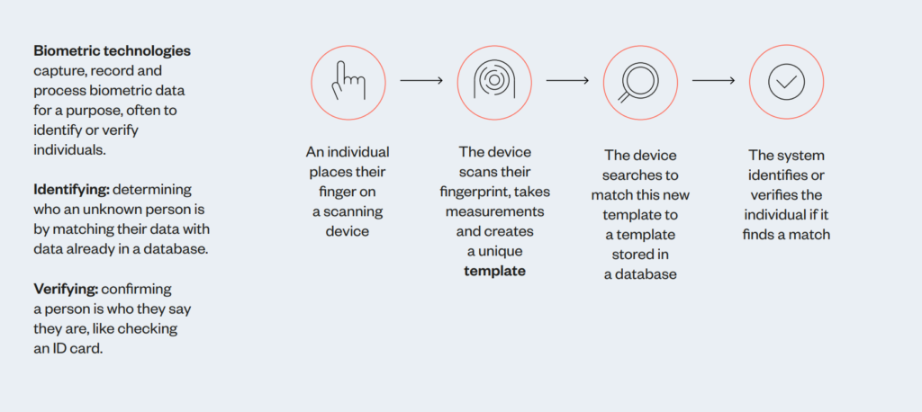 Biometrics explainer infographic