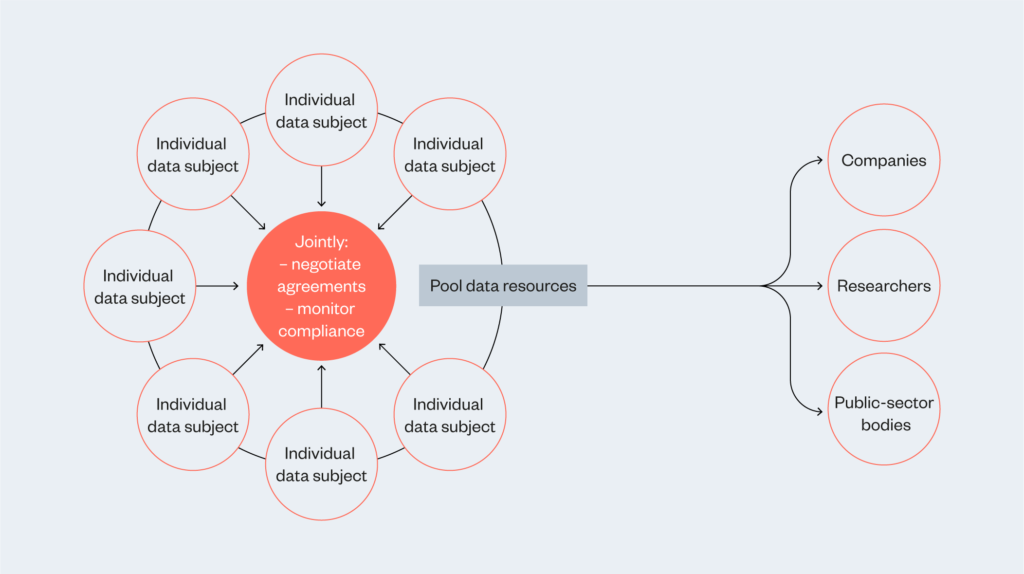 How data cooperatives work