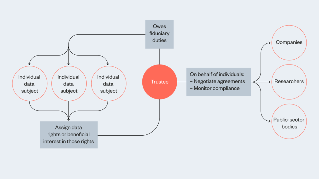 Diagram illustrating how data trusts work