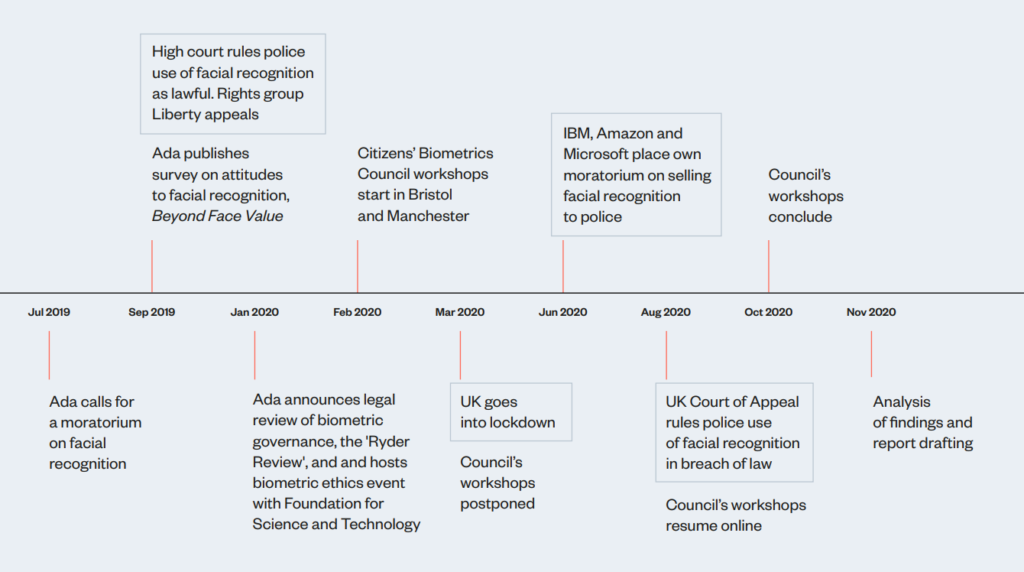 Timeline of Citizens' Biometrics Councl: July 2019-November 2020