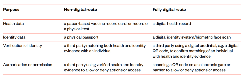 Table of digital and non-digital components of a vaccine passport system