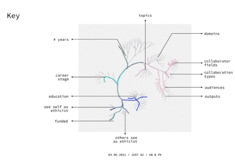 Figure 1.1: An early prototype of the visual outcome of the network facilitation tool. Depending on your stated position in the field and other answers you give during the survey, you can create a unique