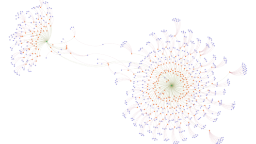 Figure 1.2 - Network visualisation of articles (orange) and authors (purple) addressing ‘data justice’ - on the left - and justice-related work within AI ethics - on the right. The image shows that the discourse on data justice is rather disconnected from current discussions about justice within AI ethics, and that only a small number of authors function as connectors.