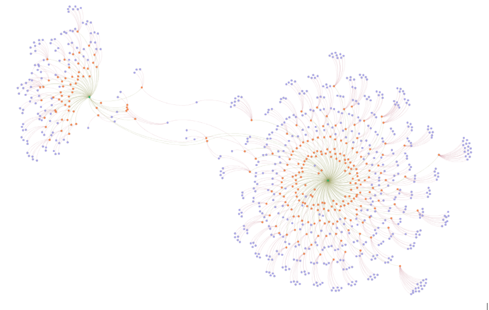 Figure 1.2 - Network visualisation of articles (orange) and authors (purple) addressing ‘data justice’ - on the left - and justice-related work within AI ethics - on the right. The image shows that the discourse on data justice is rather disconnected from current discussions about justice within AI ethics, and that only a small number of authors function as connectors.