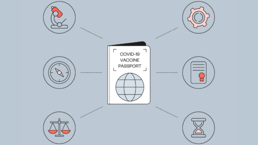 COVID-19 vaccine passport surrounded by icons representing 6 requirements for socially beneficially vaccine passport systems