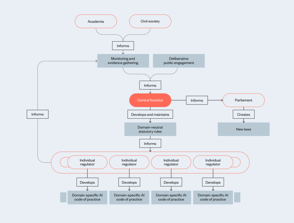 A potential model for horizontal and vertical regulation of AI