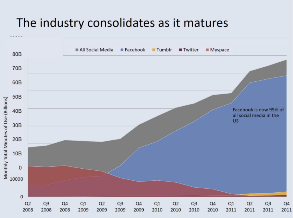 Graph entitled: The industry consolidates as it matures