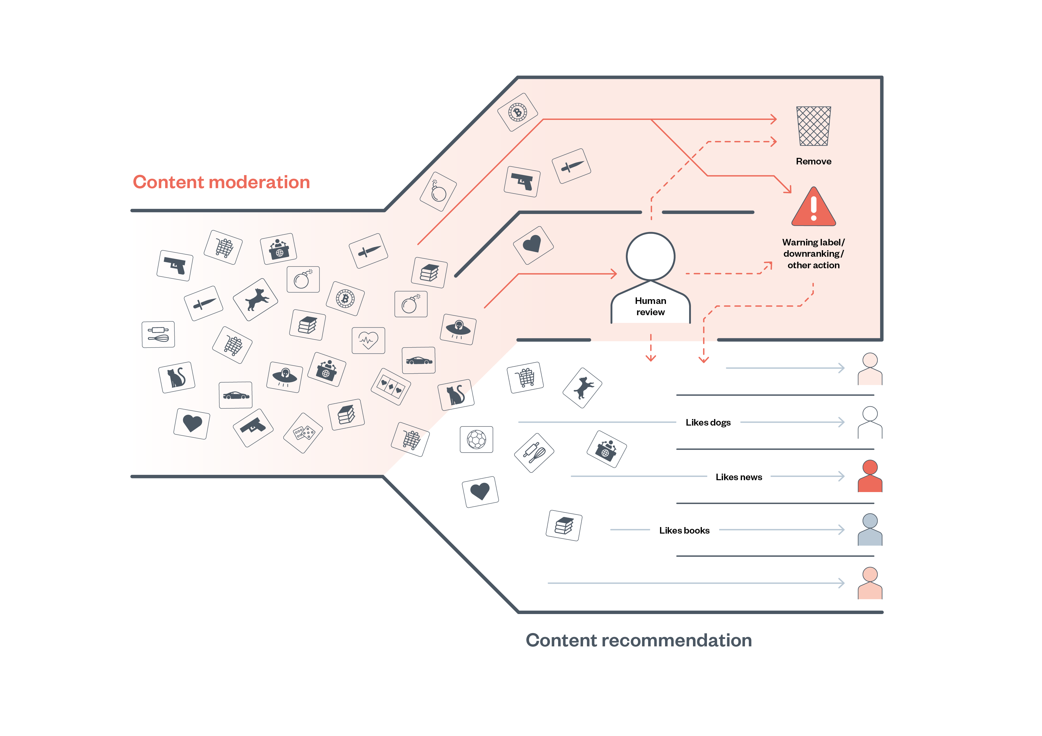 Content moderation and recommendation diagram