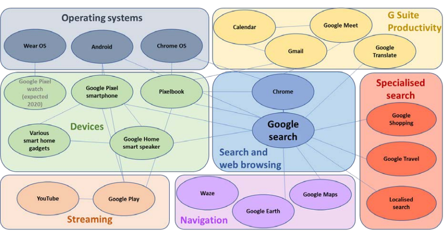 Interpretation of Google's ecosystem of services