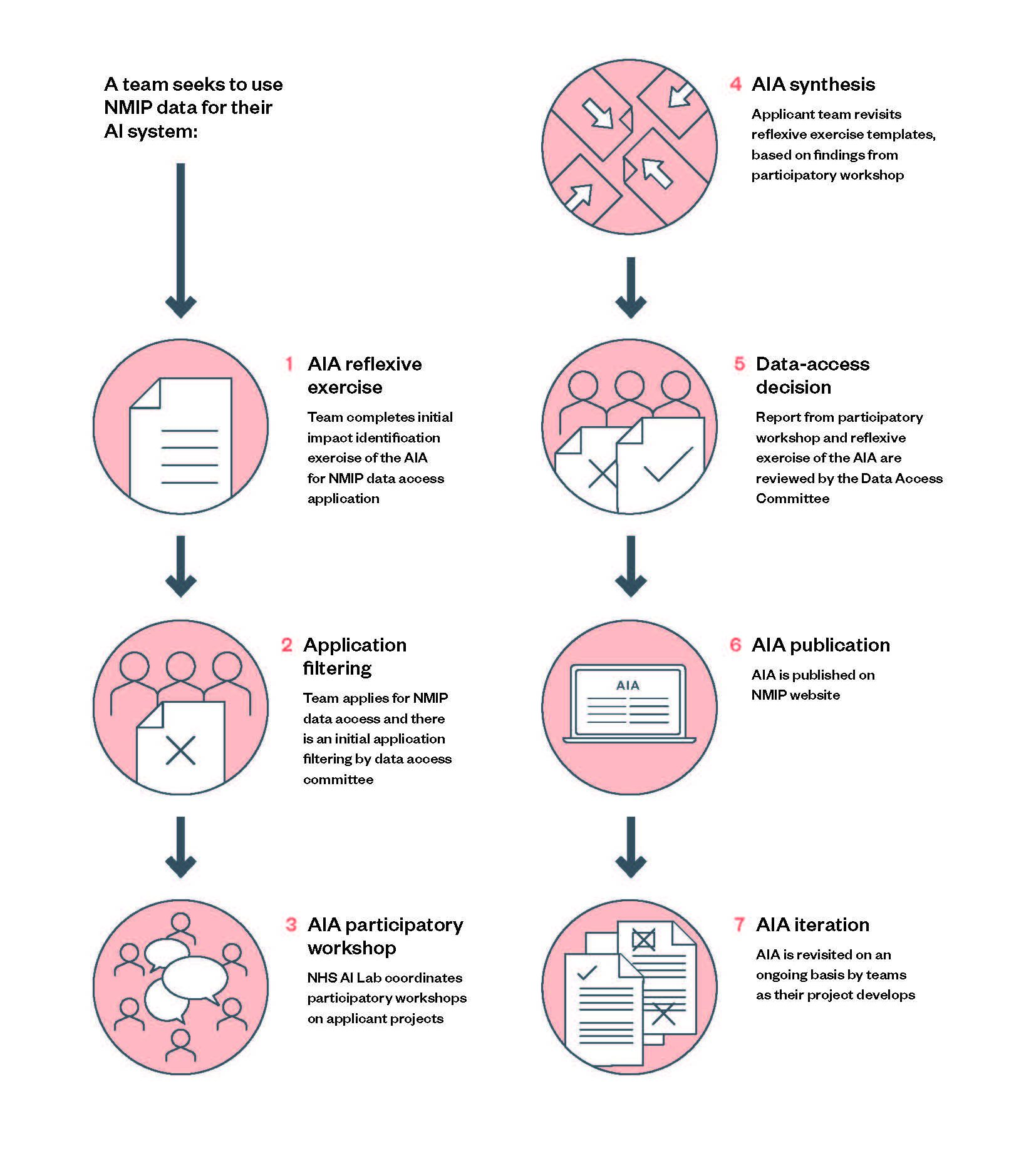 Algorithmic impact assessment: a case study in healthcare