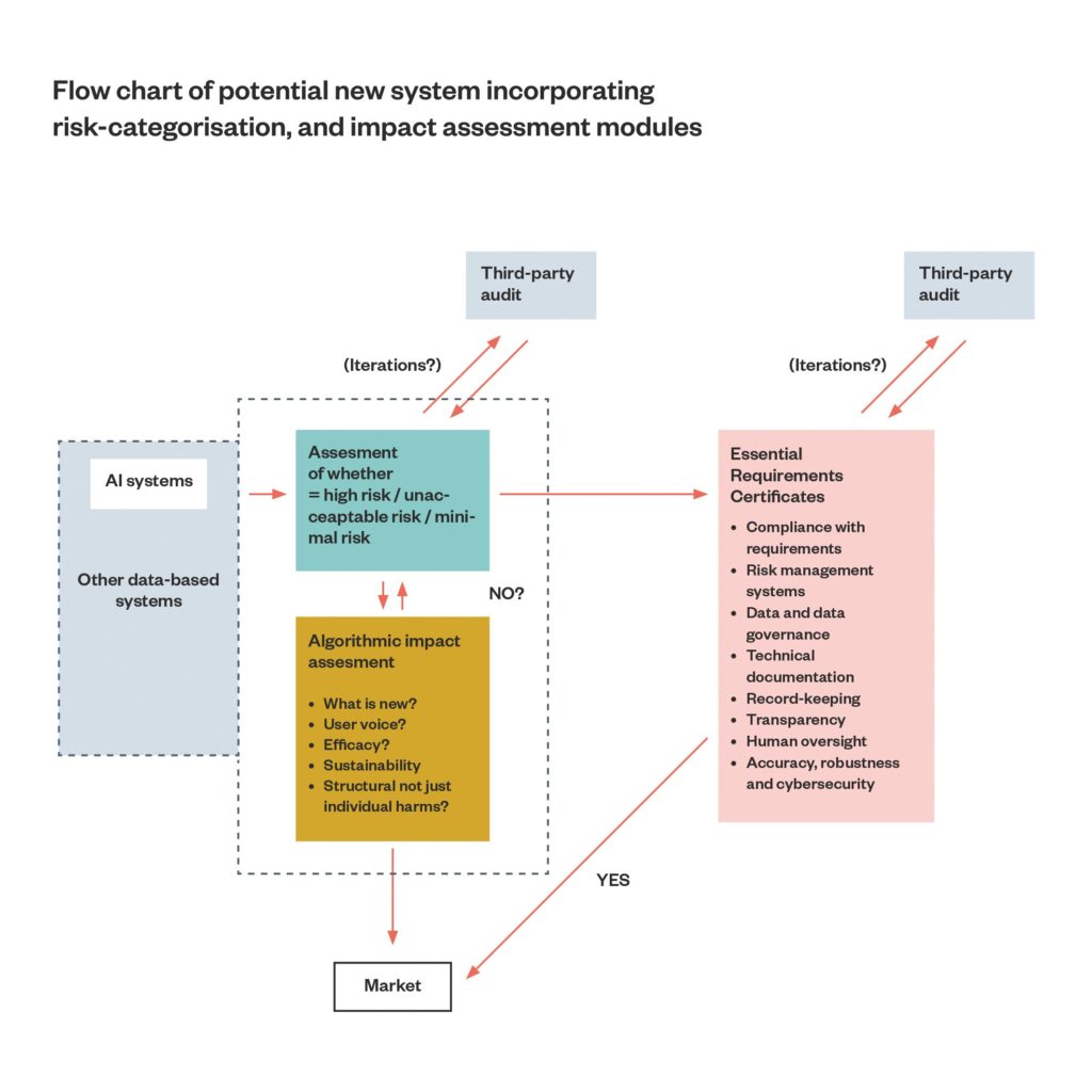 A flow chart of a potential new system incorporating risk-categorisation and impact assessment modules