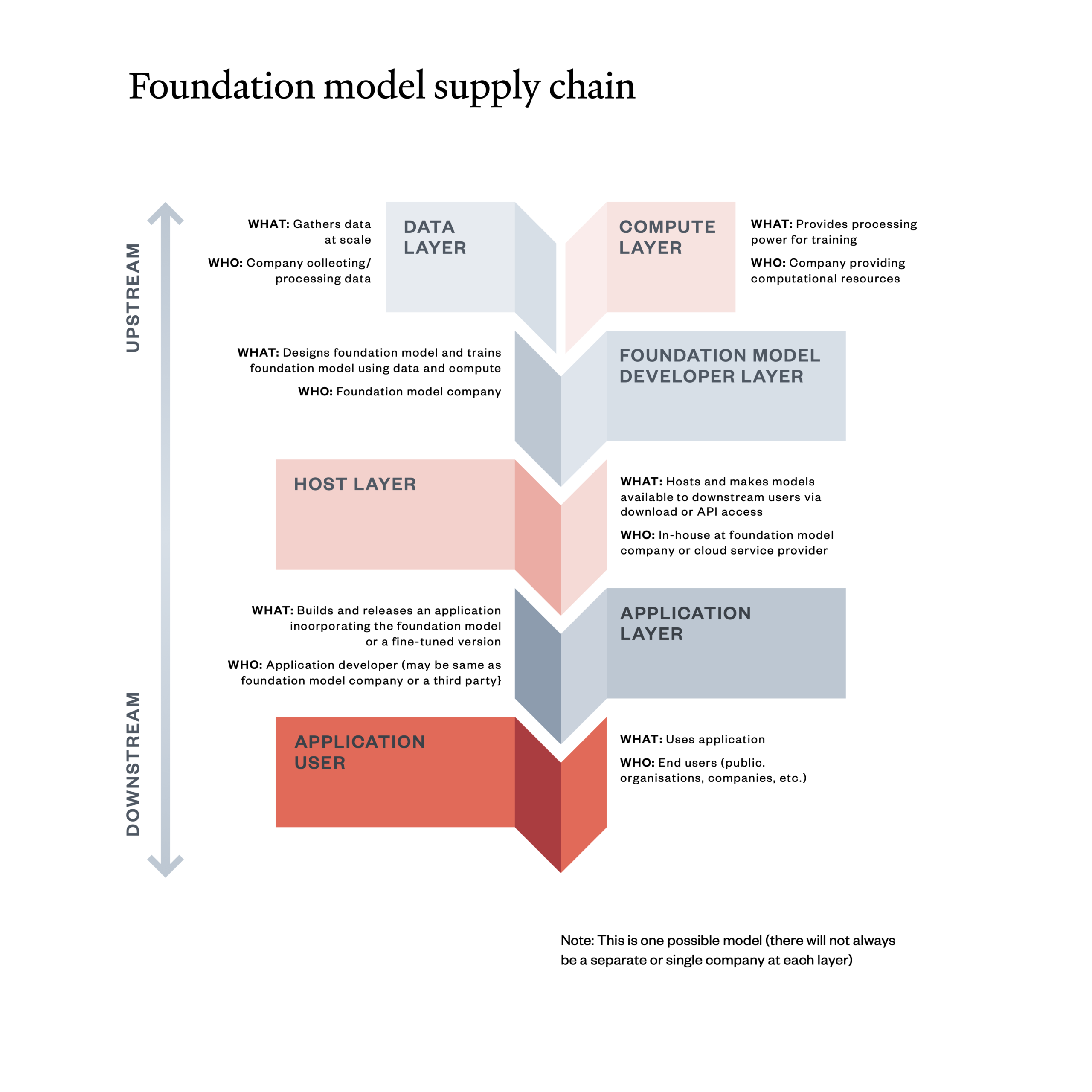 Foundation model supply chain DATA LAYER WHAT: Gathers data at scale WHO: Company collecting / processing data COMPUTE LAYER WHAT: Provides processing power for training WHO: Company providing computational resources FOUNDATION MODEL DEVELOPER LAYER WHAT: Designs foundation model and trains foundation model using data and compute WHO: Foundation model company HOST LAYER WHAT: Hosts and makes models available to downstram users via download or API access WHO: In-house at foundation model company or cloud service provider APPLICATION LAYER WHAT: Builds and releases an application incorporating the foundation model or a fine-tuned version WHO: Application developer (may be same as foundation model company or a third party} APPLICATION USER WHAT: Uses application WHO: End users (public. organisations, companies, etc.) Note: This is one possible model (there will not always be a separate or single company at each layer)