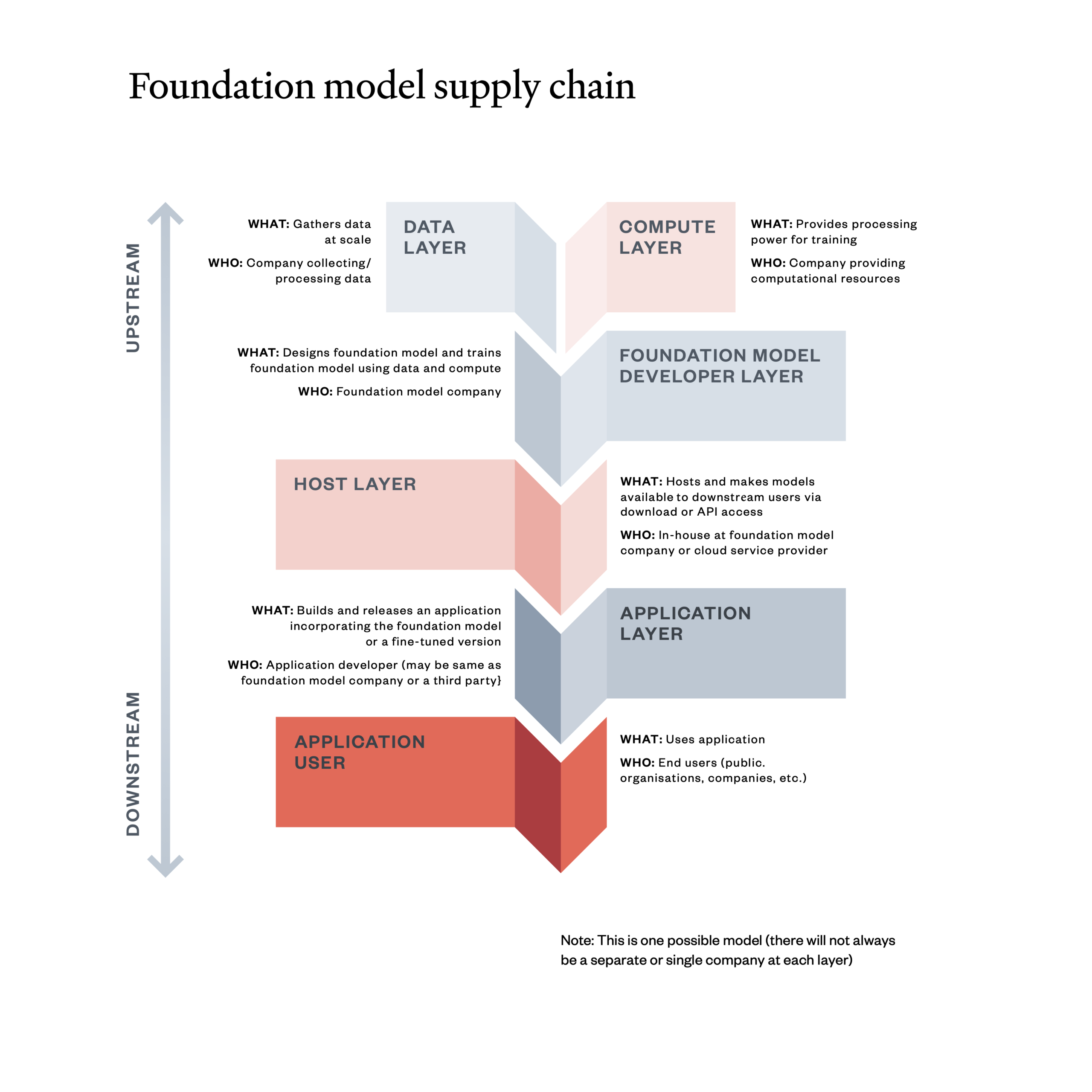 Foundation model supply chain. DATA LAYER at the top left. WHAT: Gathers data at scale. WHO: Company collecting / processing data. COMPUTE LAYER at the top right. WHAT: Provides processing power for training. WHO: Company providing computational resources. FOUNDATION MODEL DEVELOPER LAYER, second layer down. WHAT: Designs foundation model and trains foundation model using data and compute. WHO: Foundation model company. HOST LAYER, below FOUNDATION MODEL layer. WHAT: Hosts and makes models available to downstream users via download or API access. WHO: In-house at foundation model company or cloud service provider. APPLICATION LAYER below host layer. WHAT: Builds and releases an application incorporating the foundation model or a fine-tuned version. WHO: Application developer (may be same as foundation model company or a third party). APPLICATION USER, below application layer. WHAT: Uses application. WHO: End users (public. organisations, companies, etc.) Note: This is one possible model (there will not always be a separate or single company at each layer)